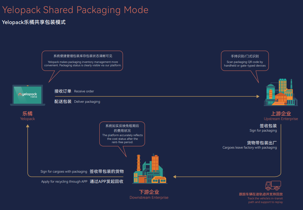 Yelopack Shared Packaging Mode