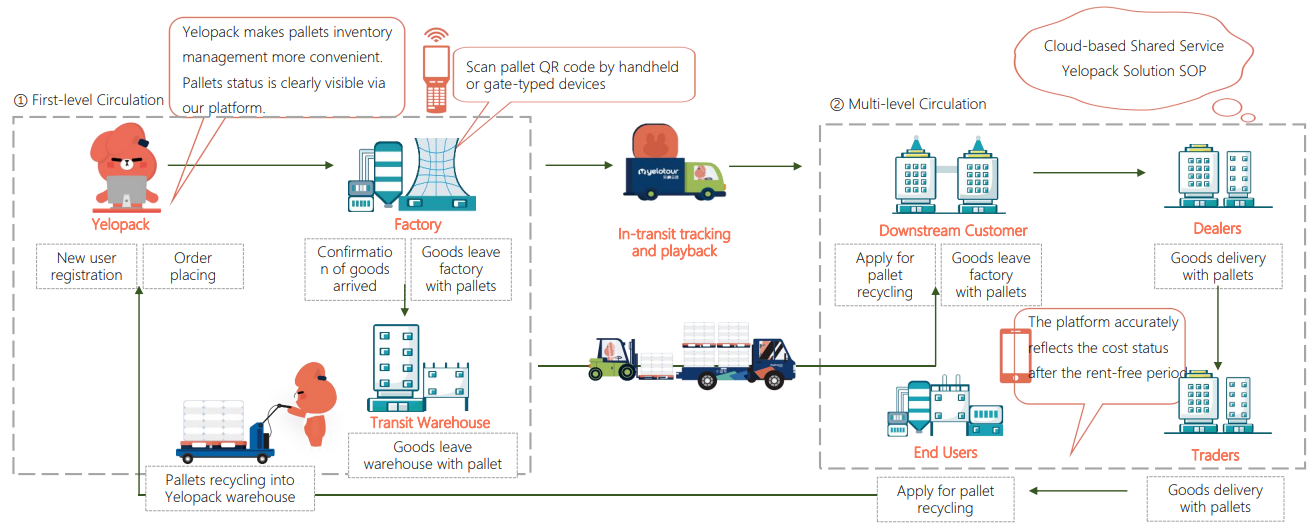 Industry Chain Cooperation to Share the Recovery and Recycling of Packaging